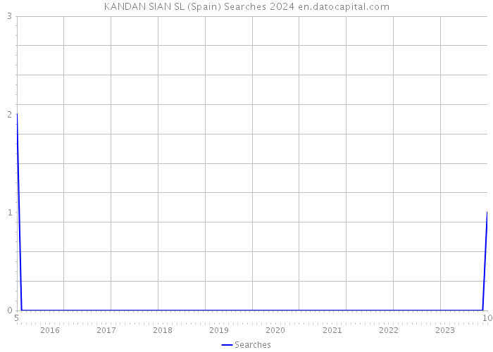 KANDAN SIAN SL (Spain) Searches 2024 
