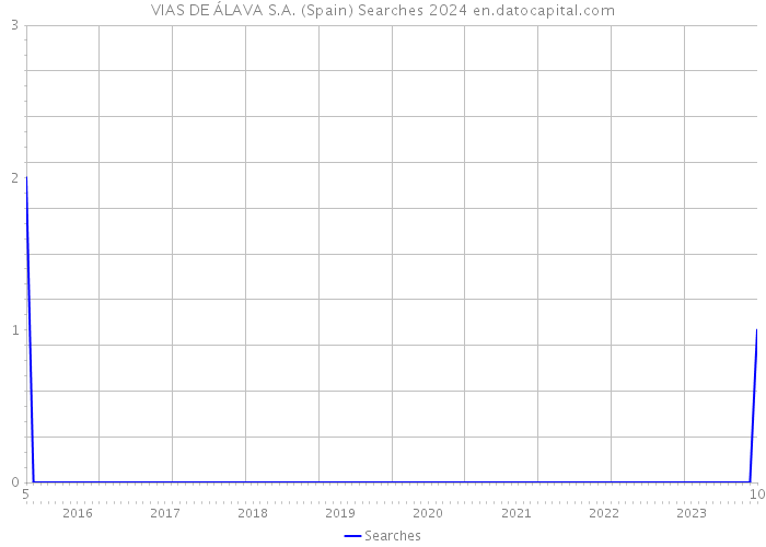 VIAS DE ÁLAVA S.A. (Spain) Searches 2024 