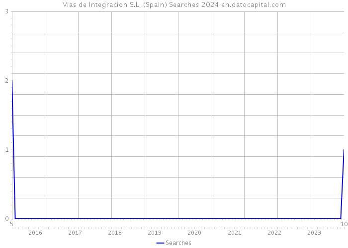 Vias de Integracion S.L. (Spain) Searches 2024 