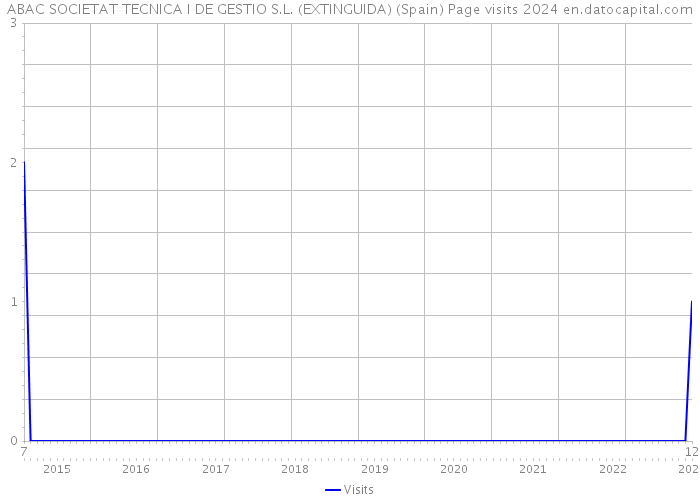 ABAC SOCIETAT TECNICA I DE GESTIO S.L. (EXTINGUIDA) (Spain) Page visits 2024 