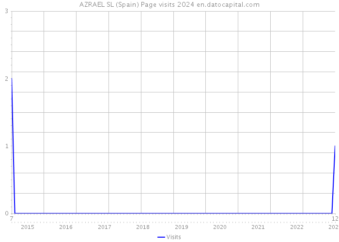 AZRAEL SL (Spain) Page visits 2024 