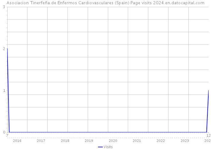 Asociacion Tinerfeña de Enfermos Cardiovasculares (Spain) Page visits 2024 