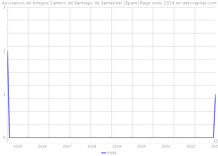 Asociacion de Amigos Camino de Santiago de Santander (Spain) Page visits 2024 