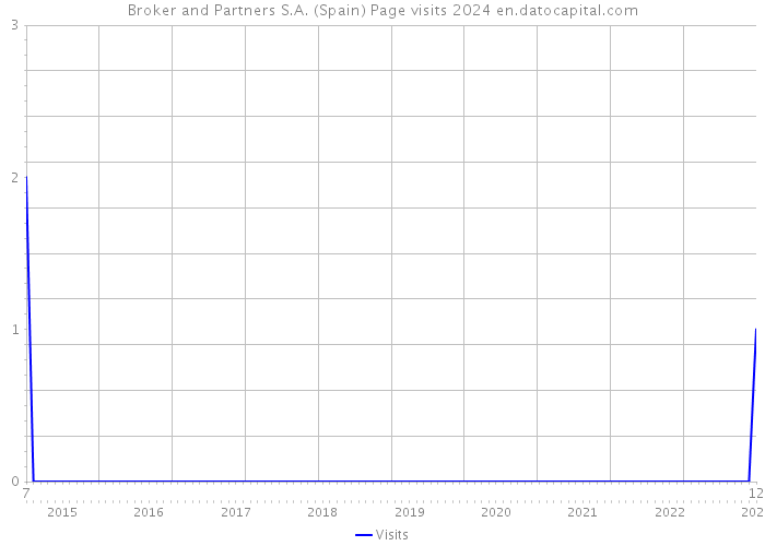 Broker and Partners S.A. (Spain) Page visits 2024 