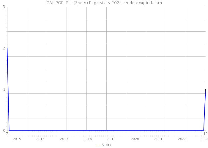 CAL POPI SLL (Spain) Page visits 2024 
