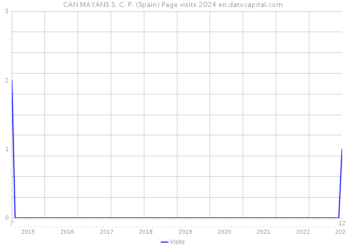 CAN MAYANS S. C. P. (Spain) Page visits 2024 