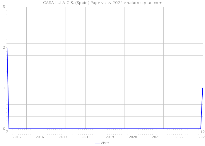 CASA LULA C.B. (Spain) Page visits 2024 