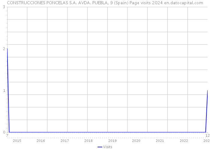 CONSTRUCCIONES PONCELAS S.A. AVDA. PUEBLA, 9 (Spain) Page visits 2024 