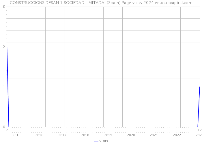 CONSTRUCCIONS DESAN 1 SOCIEDAD LIMITADA. (Spain) Page visits 2024 