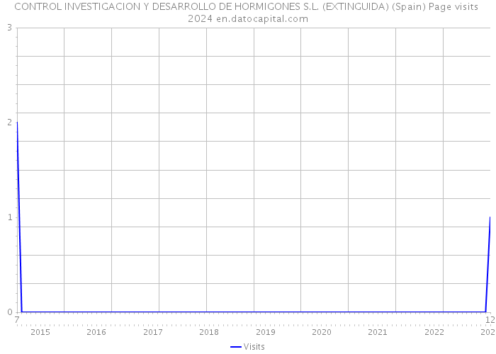 CONTROL INVESTIGACION Y DESARROLLO DE HORMIGONES S.L. (EXTINGUIDA) (Spain) Page visits 2024 