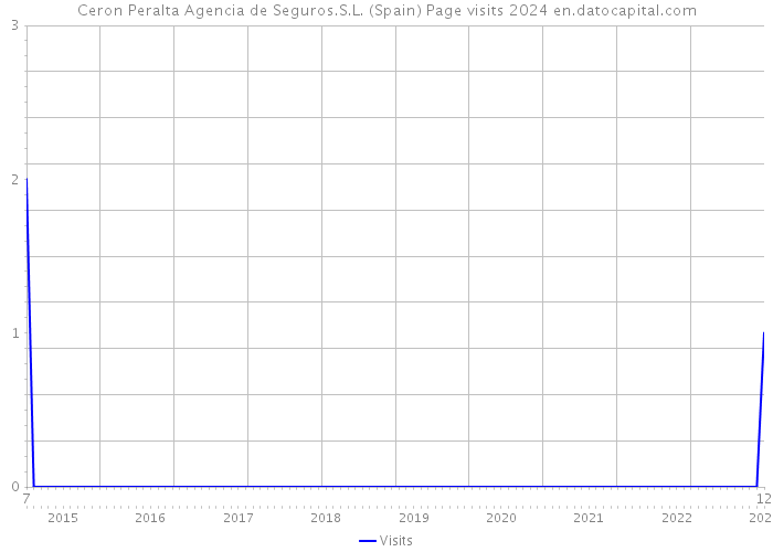 Ceron Peralta Agencia de Seguros.S.L. (Spain) Page visits 2024 