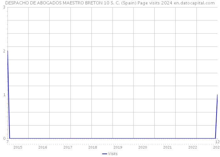 DESPACHO DE ABOGADOS MAESTRO BRETON 10 S. C. (Spain) Page visits 2024 