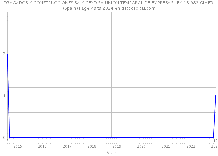DRAGADOS Y CONSTRUCCIONES SA Y CEYD SA UNION TEMPORAL DE EMPRESAS LEY 18 982 GIMER (Spain) Page visits 2024 