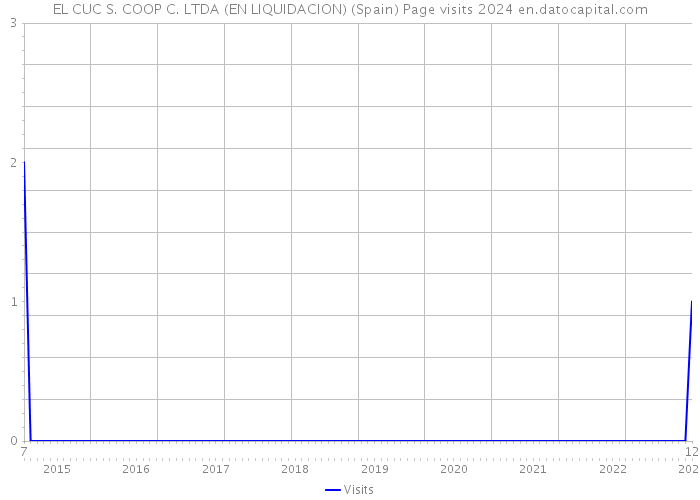 EL CUC S. COOP C. LTDA (EN LIQUIDACION) (Spain) Page visits 2024 