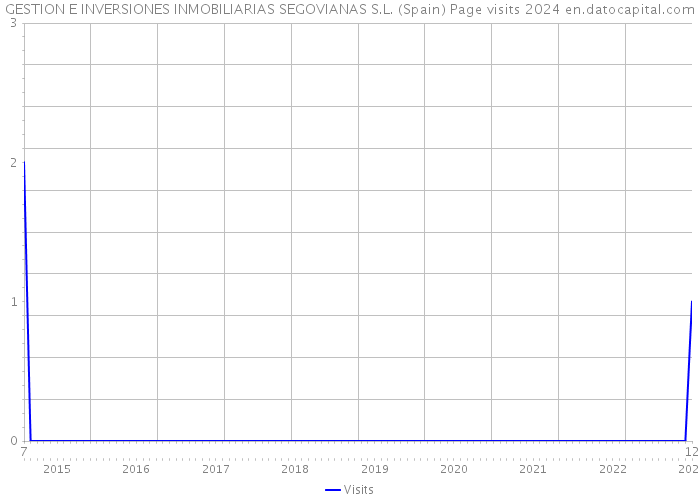 GESTION E INVERSIONES INMOBILIARIAS SEGOVIANAS S.L. (Spain) Page visits 2024 