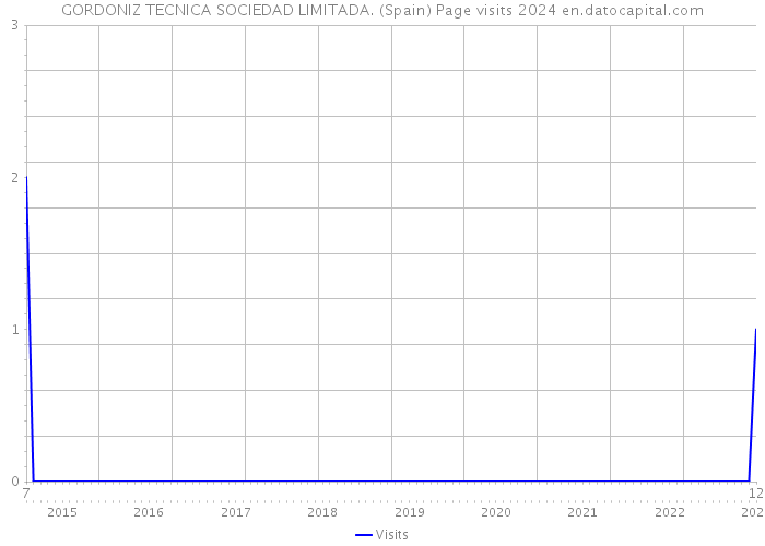 GORDONIZ TECNICA SOCIEDAD LIMITADA. (Spain) Page visits 2024 