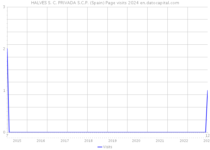 HALVES S. C. PRIVADA S.C.P. (Spain) Page visits 2024 