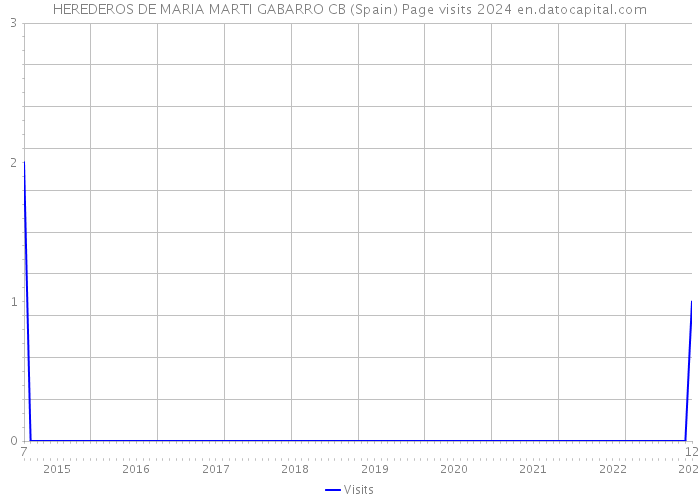 HEREDEROS DE MARIA MARTI GABARRO CB (Spain) Page visits 2024 