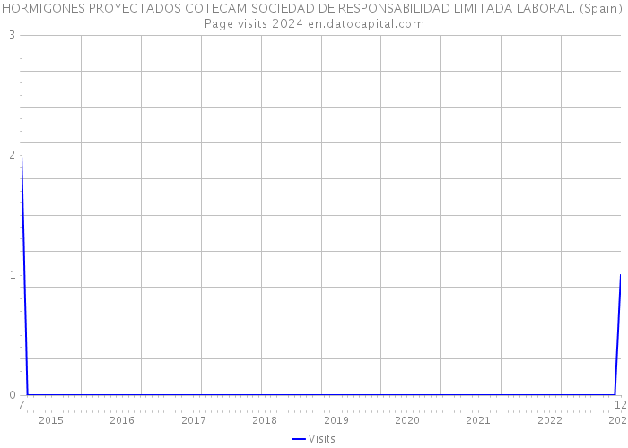 HORMIGONES PROYECTADOS COTECAM SOCIEDAD DE RESPONSABILIDAD LIMITADA LABORAL. (Spain) Page visits 2024 