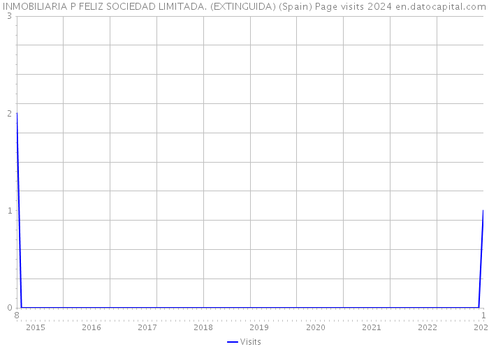 INMOBILIARIA P FELIZ SOCIEDAD LIMITADA. (EXTINGUIDA) (Spain) Page visits 2024 