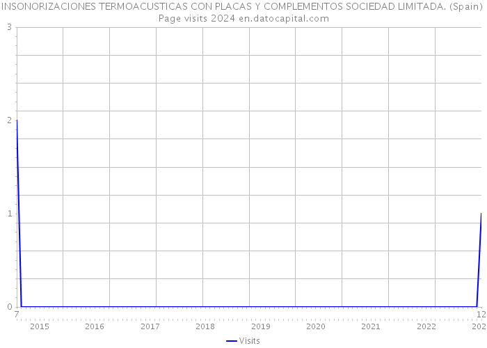 INSONORIZACIONES TERMOACUSTICAS CON PLACAS Y COMPLEMENTOS SOCIEDAD LIMITADA. (Spain) Page visits 2024 