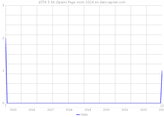 JOTA 3 SA (Spain) Page visits 2024 
