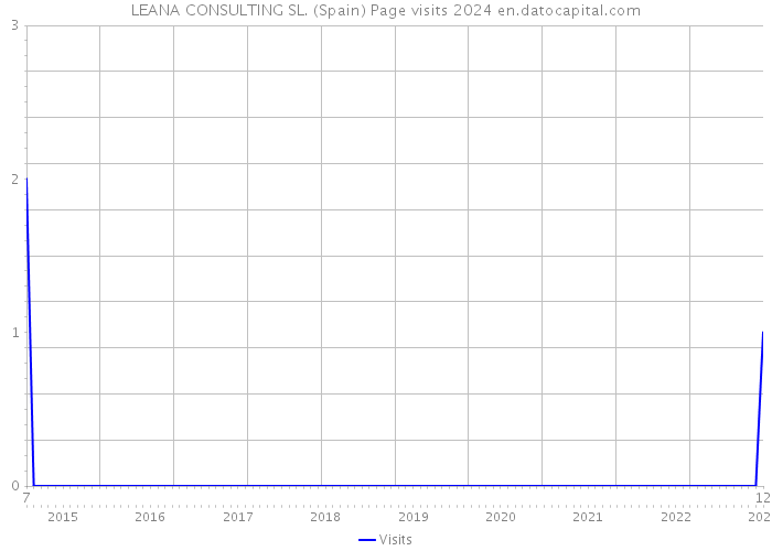 LEANA CONSULTING SL. (Spain) Page visits 2024 