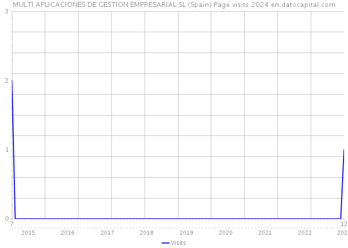 MULTI APLICACIONES DE GESTION EMPRESARIAL SL (Spain) Page visits 2024 