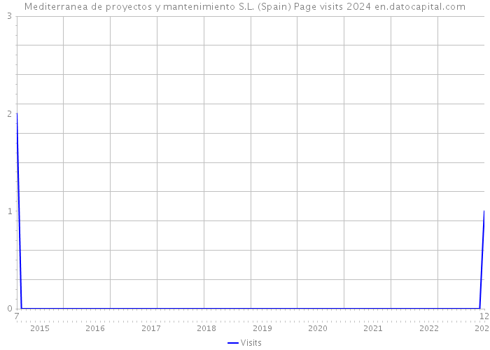 Mediterranea de proyectos y mantenimiento S.L. (Spain) Page visits 2024 