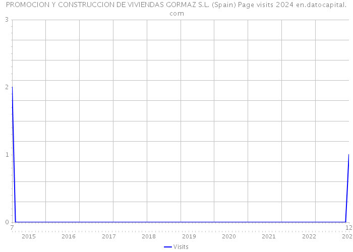PROMOCION Y CONSTRUCCION DE VIVIENDAS GORMAZ S.L. (Spain) Page visits 2024 