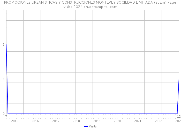 PROMOCIONES URBANISTICAS Y CONSTRUCCIONES MONTEREY SOCIEDAD LIMITADA (Spain) Page visits 2024 