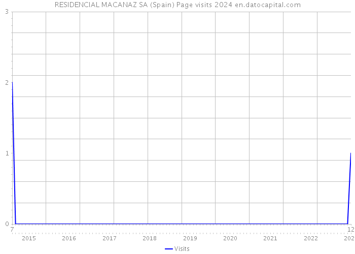 RESIDENCIAL MACANAZ SA (Spain) Page visits 2024 