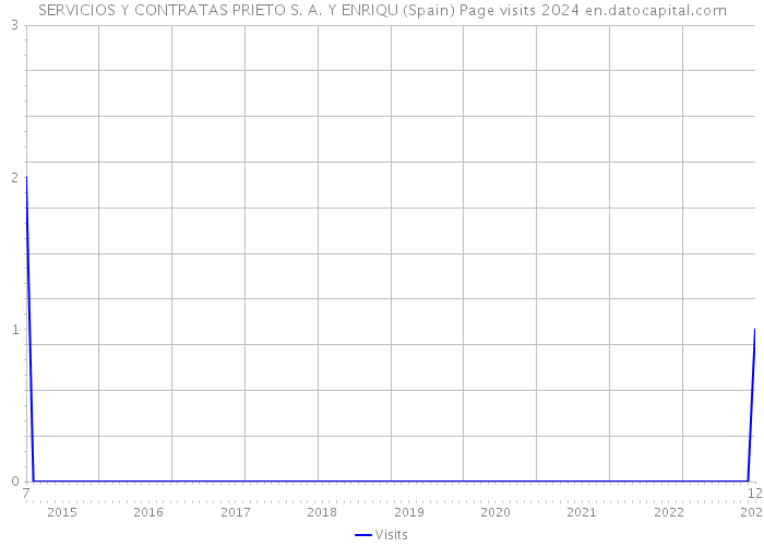 SERVICIOS Y CONTRATAS PRIETO S. A. Y ENRIQU (Spain) Page visits 2024 