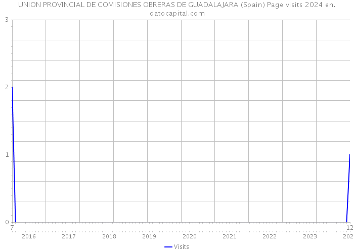 UNION PROVINCIAL DE COMISIONES OBRERAS DE GUADALAJARA (Spain) Page visits 2024 