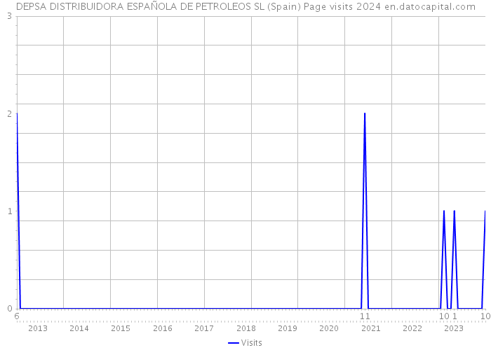 DEPSA DISTRIBUIDORA ESPAÑOLA DE PETROLEOS SL (Spain) Page visits 2024 