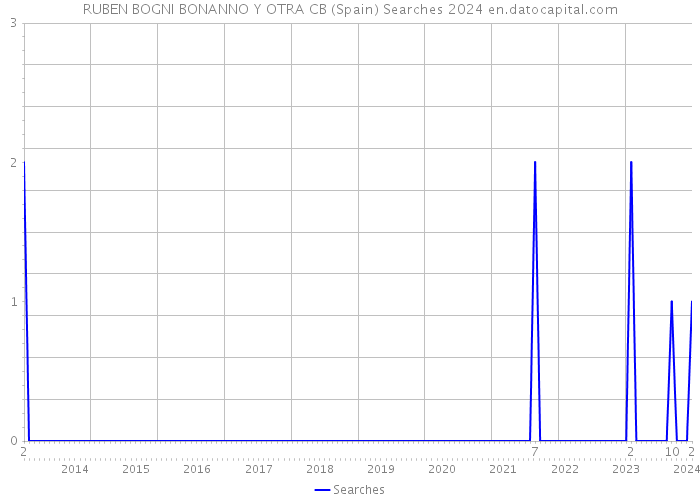 RUBEN BOGNI BONANNO Y OTRA CB (Spain) Searches 2024 