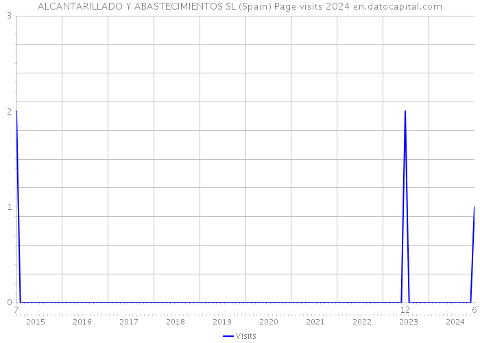ALCANTARILLADO Y ABASTECIMIENTOS SL (Spain) Page visits 2024 