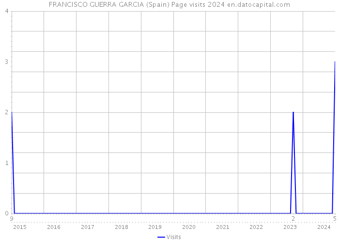 FRANCISCO GUERRA GARCIA (Spain) Page visits 2024 