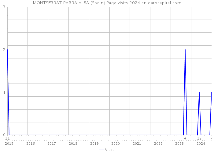 MONTSERRAT PARRA ALBA (Spain) Page visits 2024 