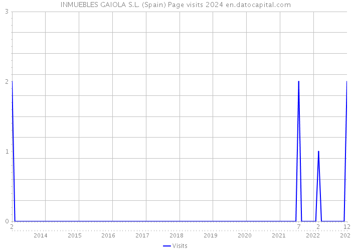 INMUEBLES GAIOLA S.L. (Spain) Page visits 2024 