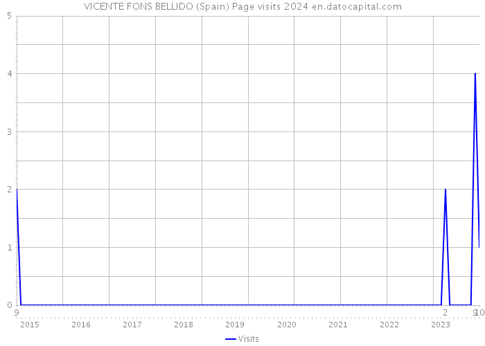 VICENTE FONS BELLIDO (Spain) Page visits 2024 
