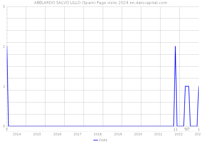 ABELARDO SALVO LILLO (Spain) Page visits 2024 