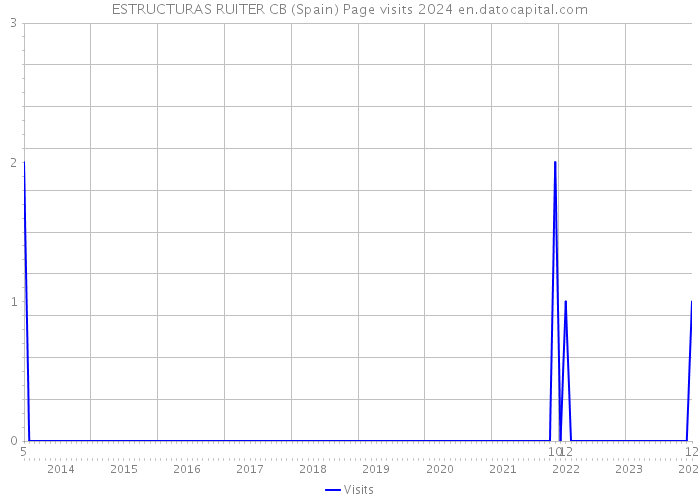 ESTRUCTURAS RUITER CB (Spain) Page visits 2024 