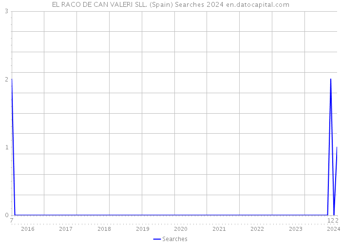 EL RACO DE CAN VALERI SLL. (Spain) Searches 2024 