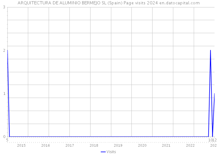 ARQUITECTURA DE ALUMINIO BERMEJO SL (Spain) Page visits 2024 