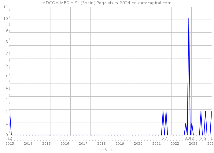 ADCOM MEDIA SL (Spain) Page visits 2024 