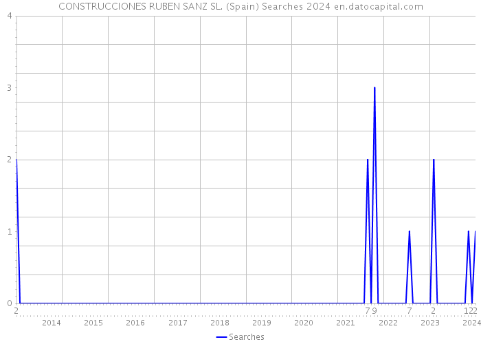 CONSTRUCCIONES RUBEN SANZ SL. (Spain) Searches 2024 