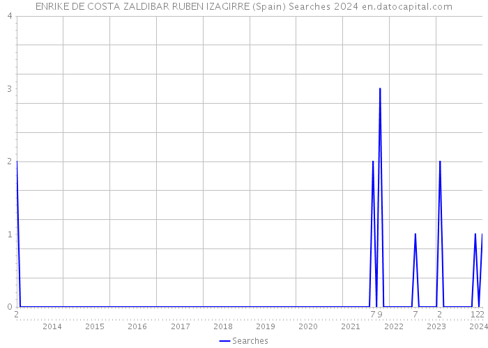 ENRIKE DE COSTA ZALDIBAR RUBEN IZAGIRRE (Spain) Searches 2024 