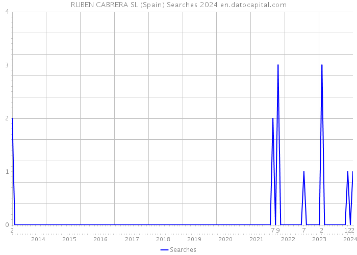 RUBEN CABRERA SL (Spain) Searches 2024 