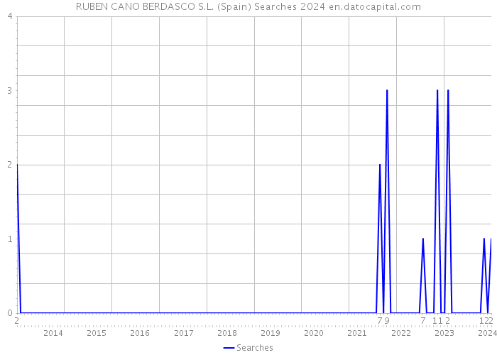 RUBEN CANO BERDASCO S.L. (Spain) Searches 2024 